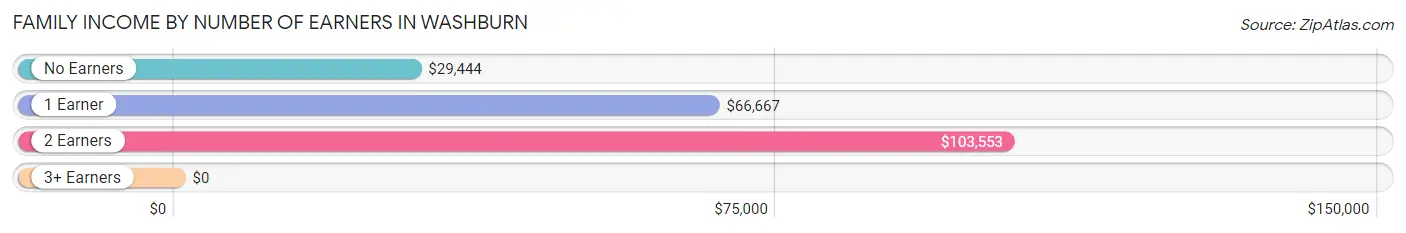 Family Income by Number of Earners in Washburn