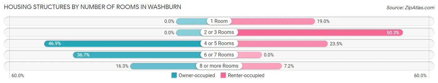 Housing Structures by Number of Rooms in Washburn