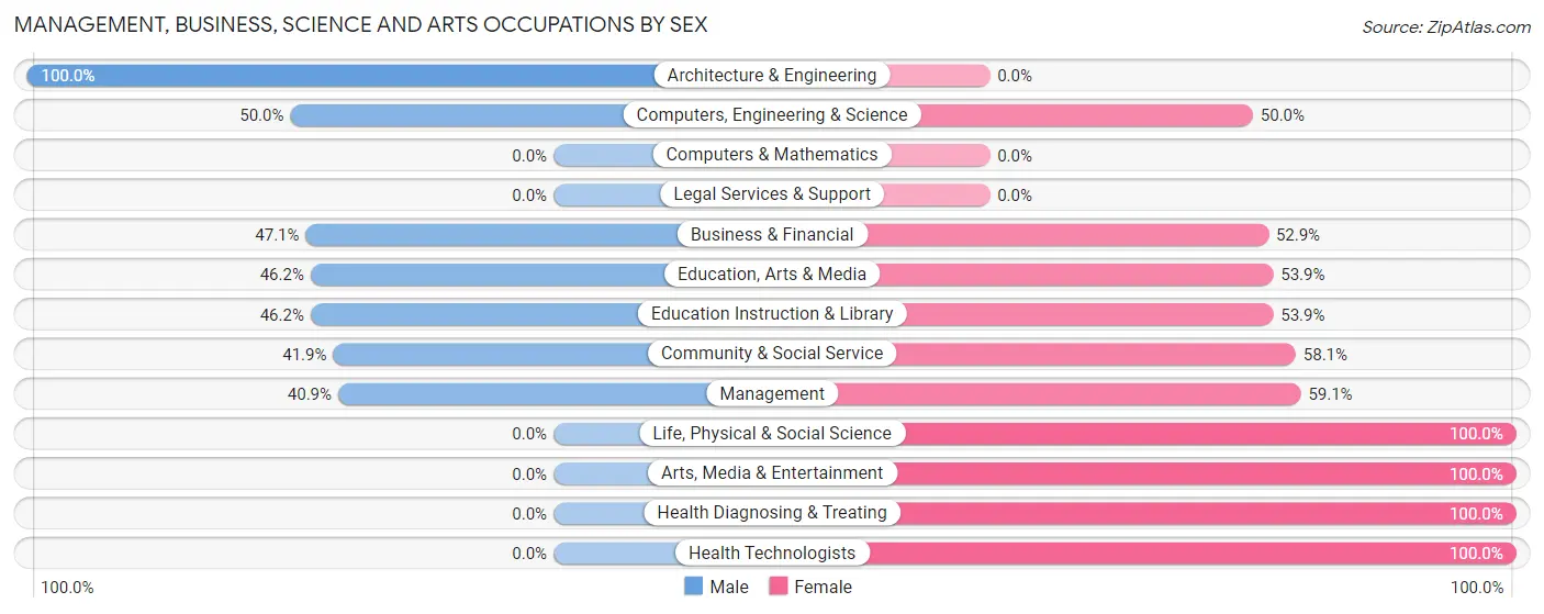 Management, Business, Science and Arts Occupations by Sex in Washburn