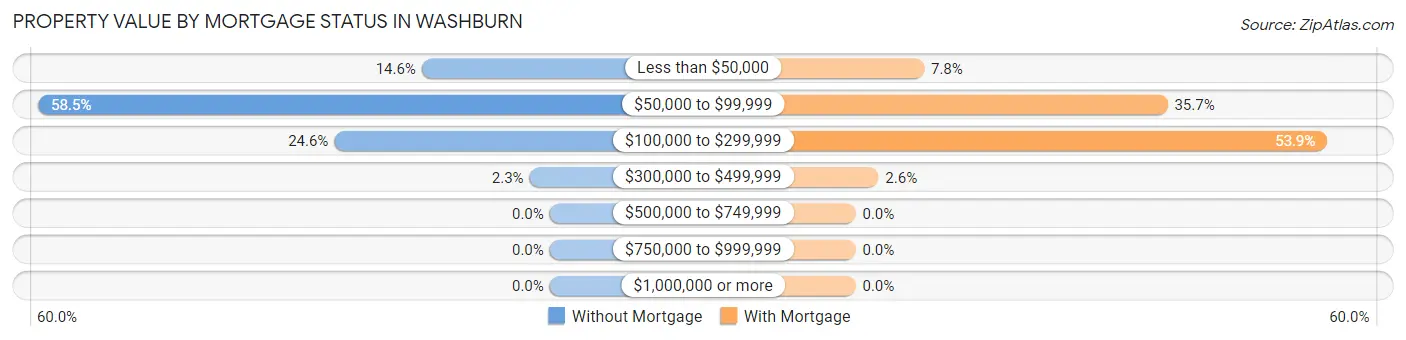 Property Value by Mortgage Status in Washburn