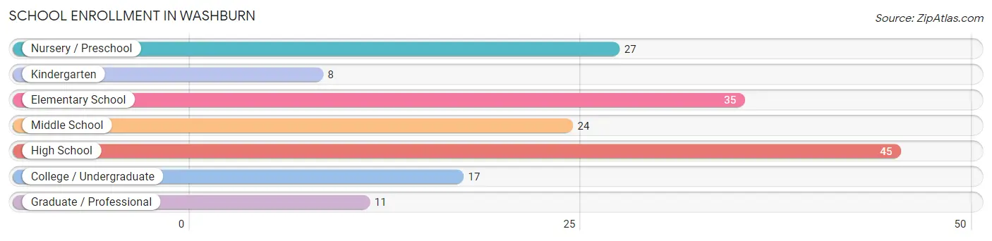 School Enrollment in Washburn