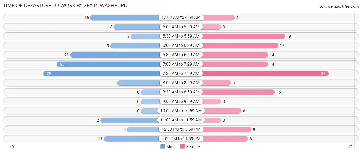 Time of Departure to Work by Sex in Washburn