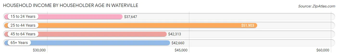 Household Income by Householder Age in Waterville