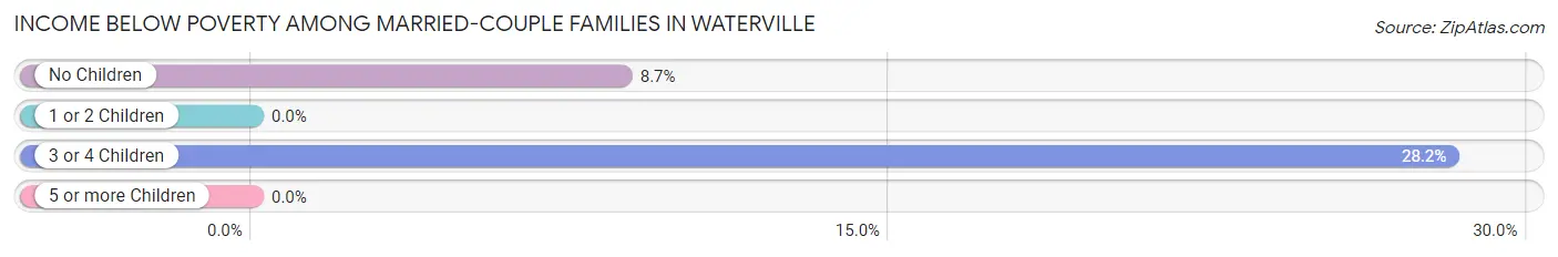 Income Below Poverty Among Married-Couple Families in Waterville