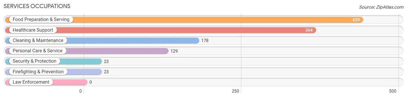 Services Occupations in Waterville