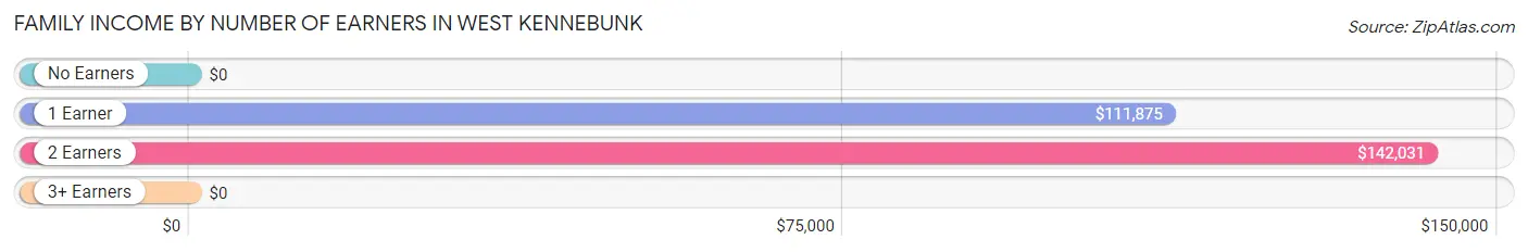 Family Income by Number of Earners in West Kennebunk