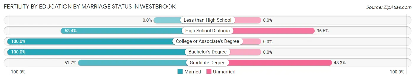 Female Fertility by Education by Marriage Status in Westbrook