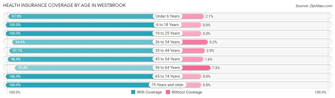 Health Insurance Coverage by Age in Westbrook