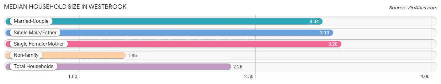 Median Household Size in Westbrook