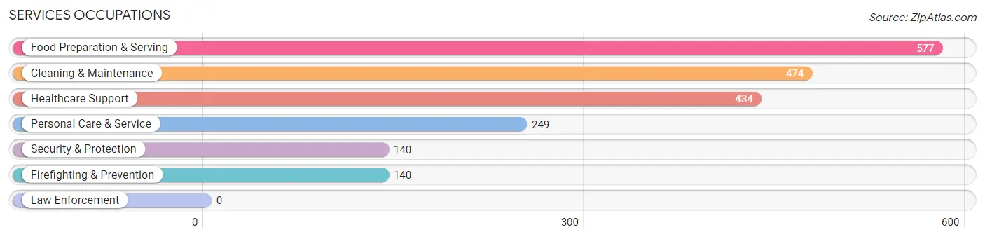 Services Occupations in Westbrook