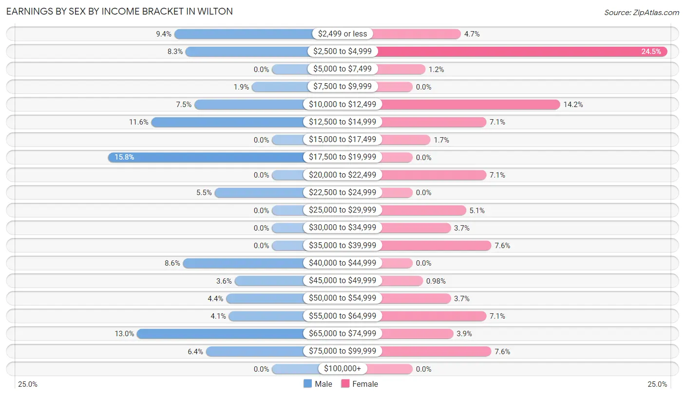 Earnings by Sex by Income Bracket in Wilton