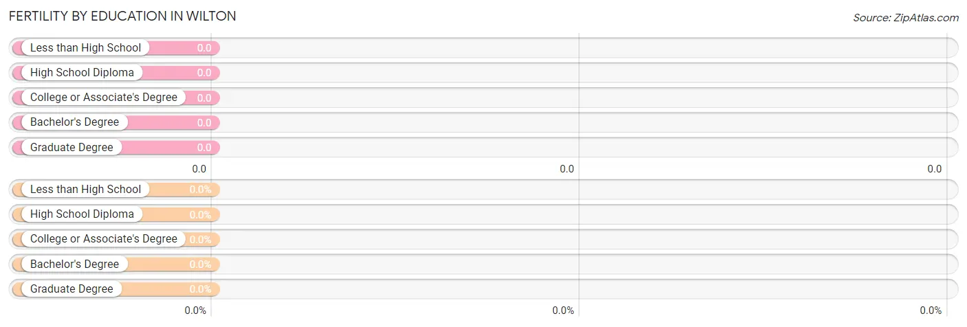 Female Fertility by Education Attainment in Wilton