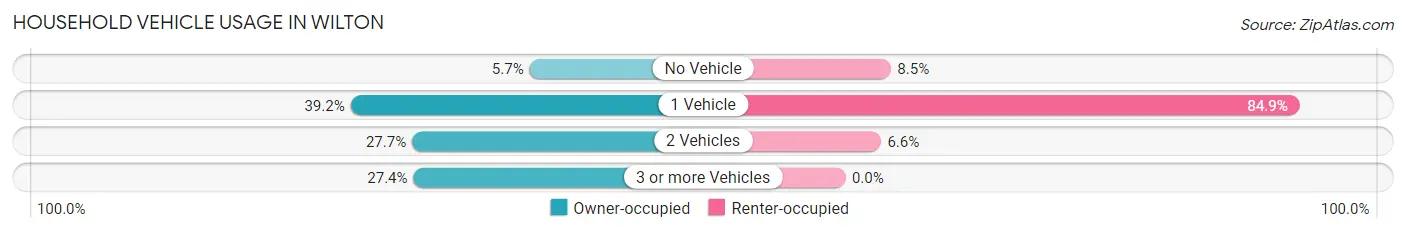 Household Vehicle Usage in Wilton