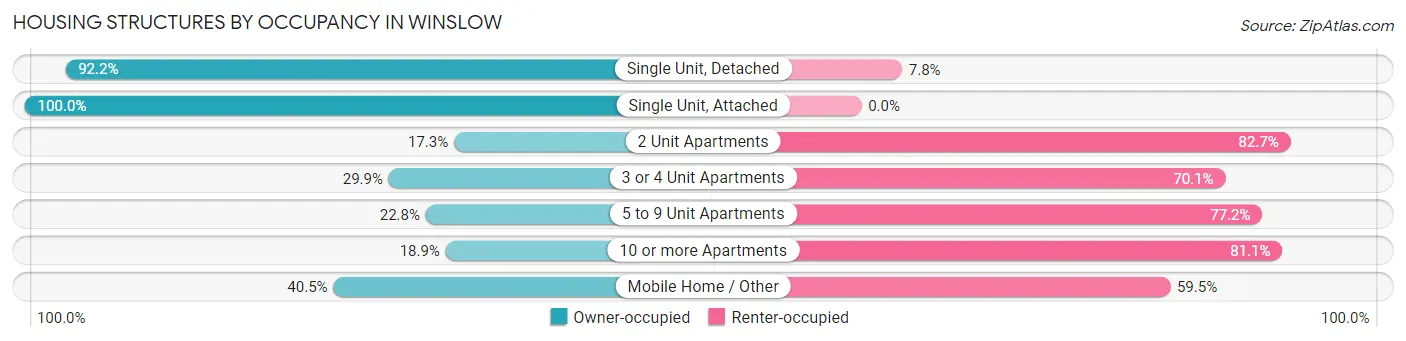 Housing Structures by Occupancy in Winslow