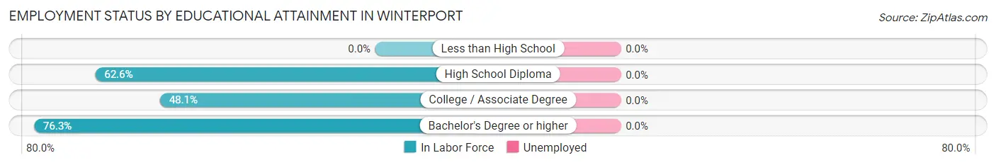 Employment Status by Educational Attainment in Winterport
