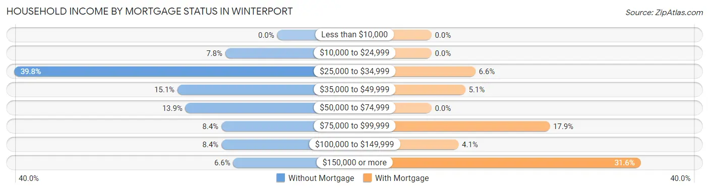 Household Income by Mortgage Status in Winterport