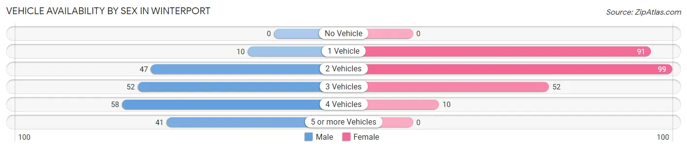 Vehicle Availability by Sex in Winterport