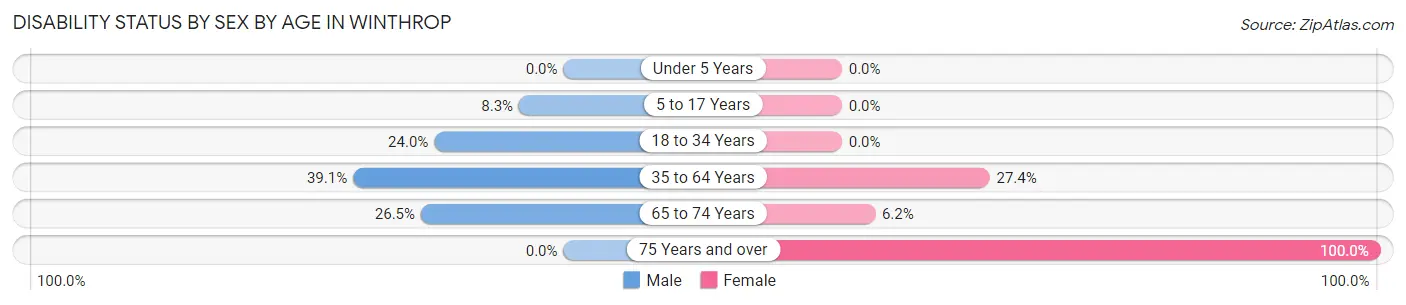 Disability Status by Sex by Age in Winthrop