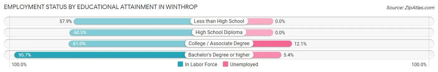 Employment Status by Educational Attainment in Winthrop