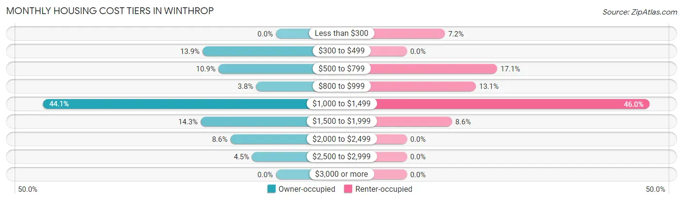 Monthly Housing Cost Tiers in Winthrop