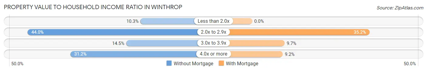 Property Value to Household Income Ratio in Winthrop