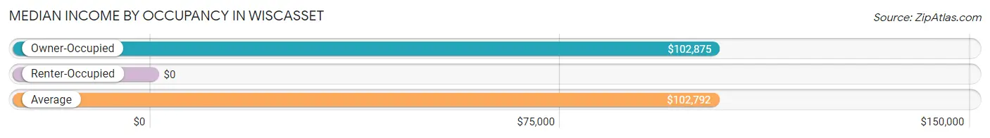 Median Income by Occupancy in Wiscasset