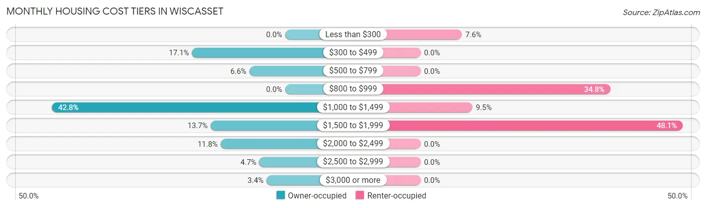 Monthly Housing Cost Tiers in Wiscasset