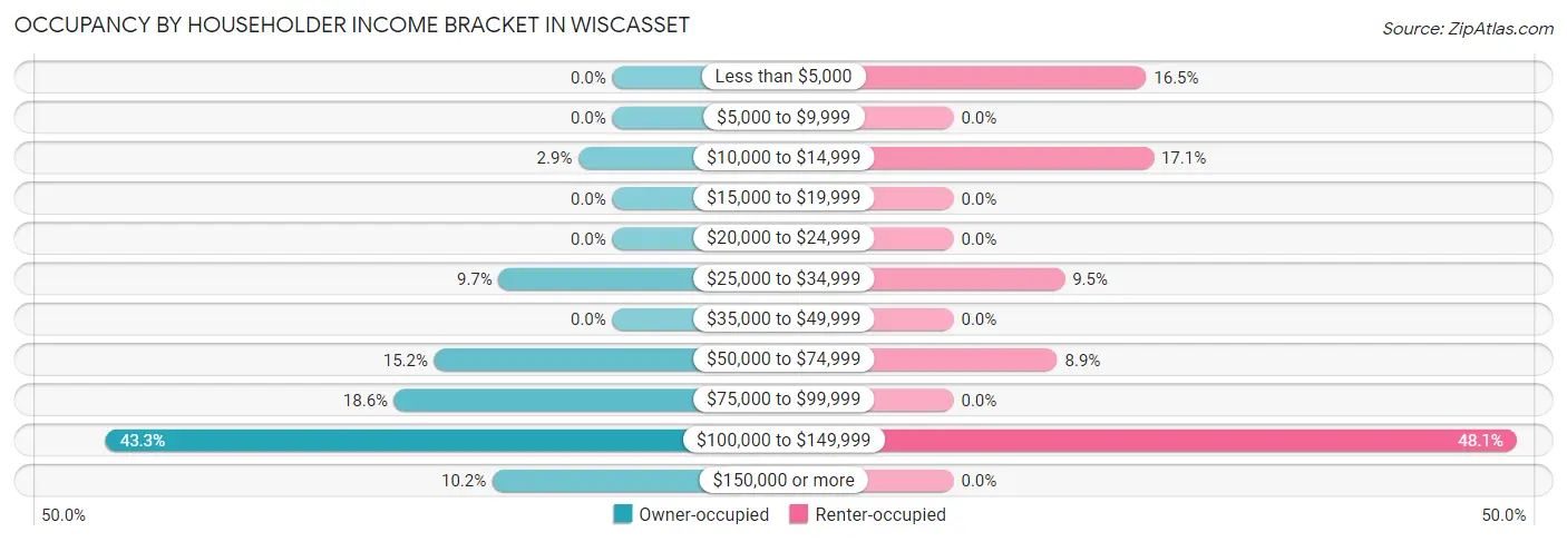 Occupancy by Householder Income Bracket in Wiscasset