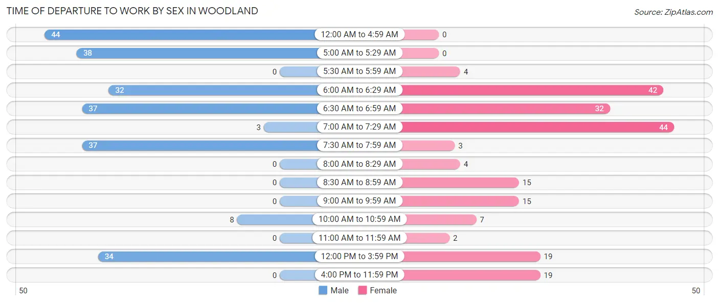 Time of Departure to Work by Sex in Woodland