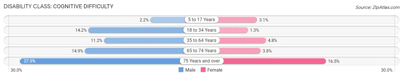 Disability in Yarmouth: <span>Cognitive Difficulty</span>