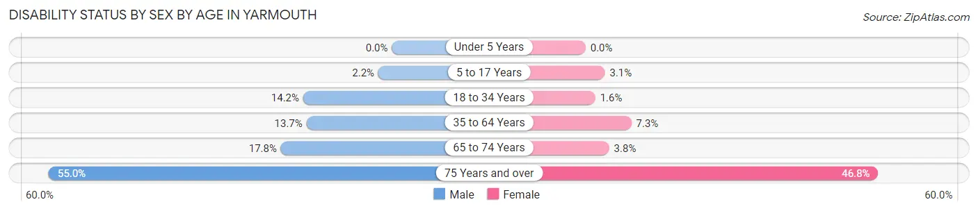 Disability Status by Sex by Age in Yarmouth