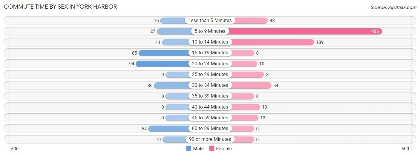 Commute Time by Sex in York Harbor