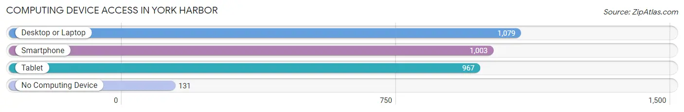 Computing Device Access in York Harbor