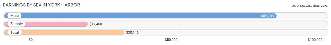 Earnings by Sex in York Harbor