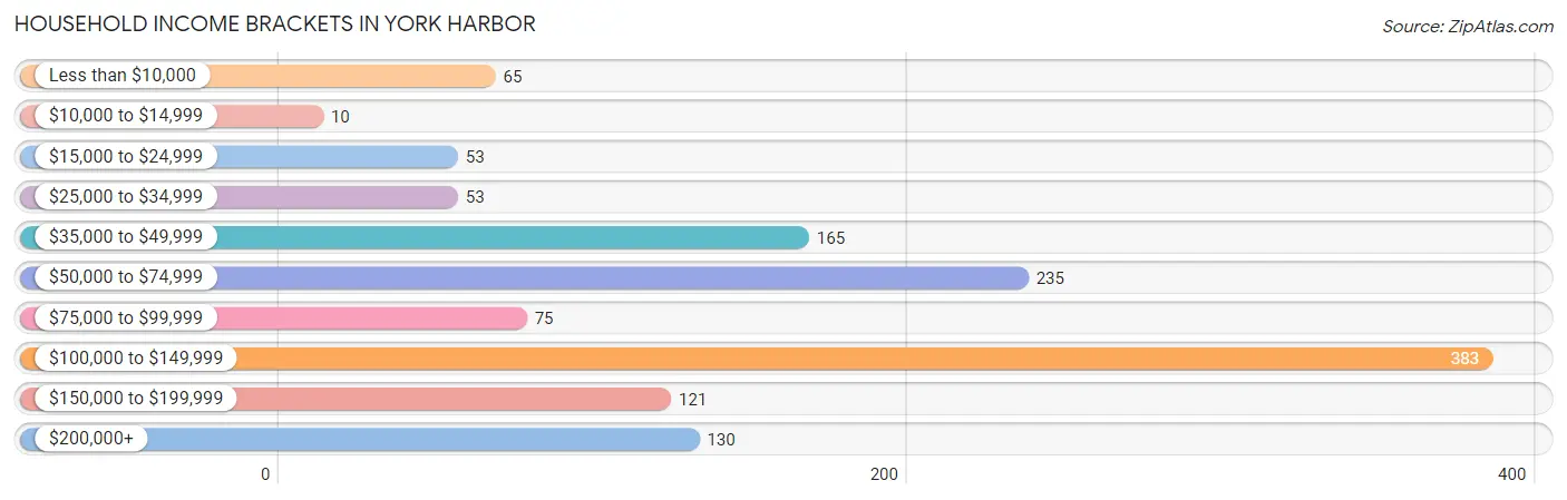 Household Income Brackets in York Harbor