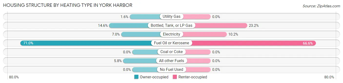 Housing Structure by Heating Type in York Harbor