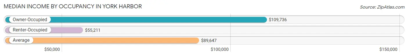 Median Income by Occupancy in York Harbor