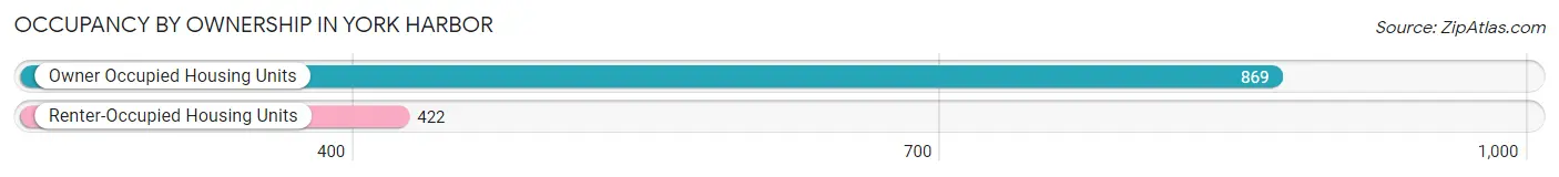 Occupancy by Ownership in York Harbor