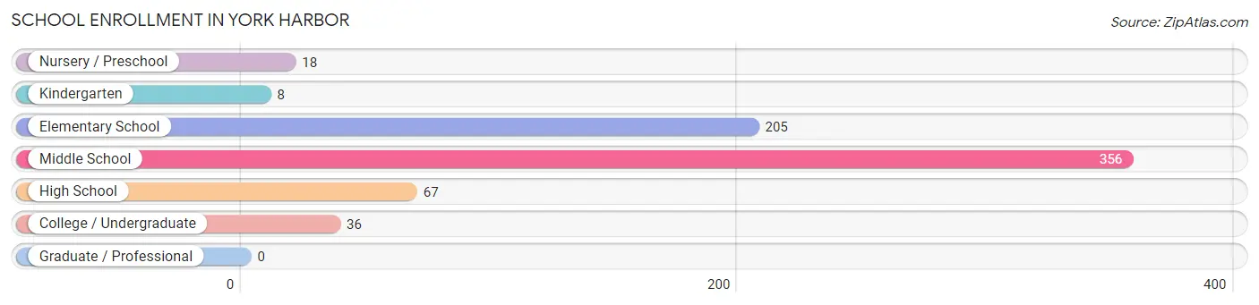 School Enrollment in York Harbor