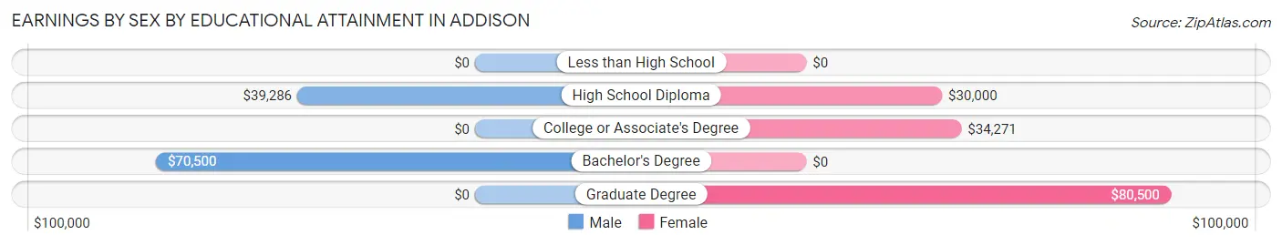 Earnings by Sex by Educational Attainment in Addison