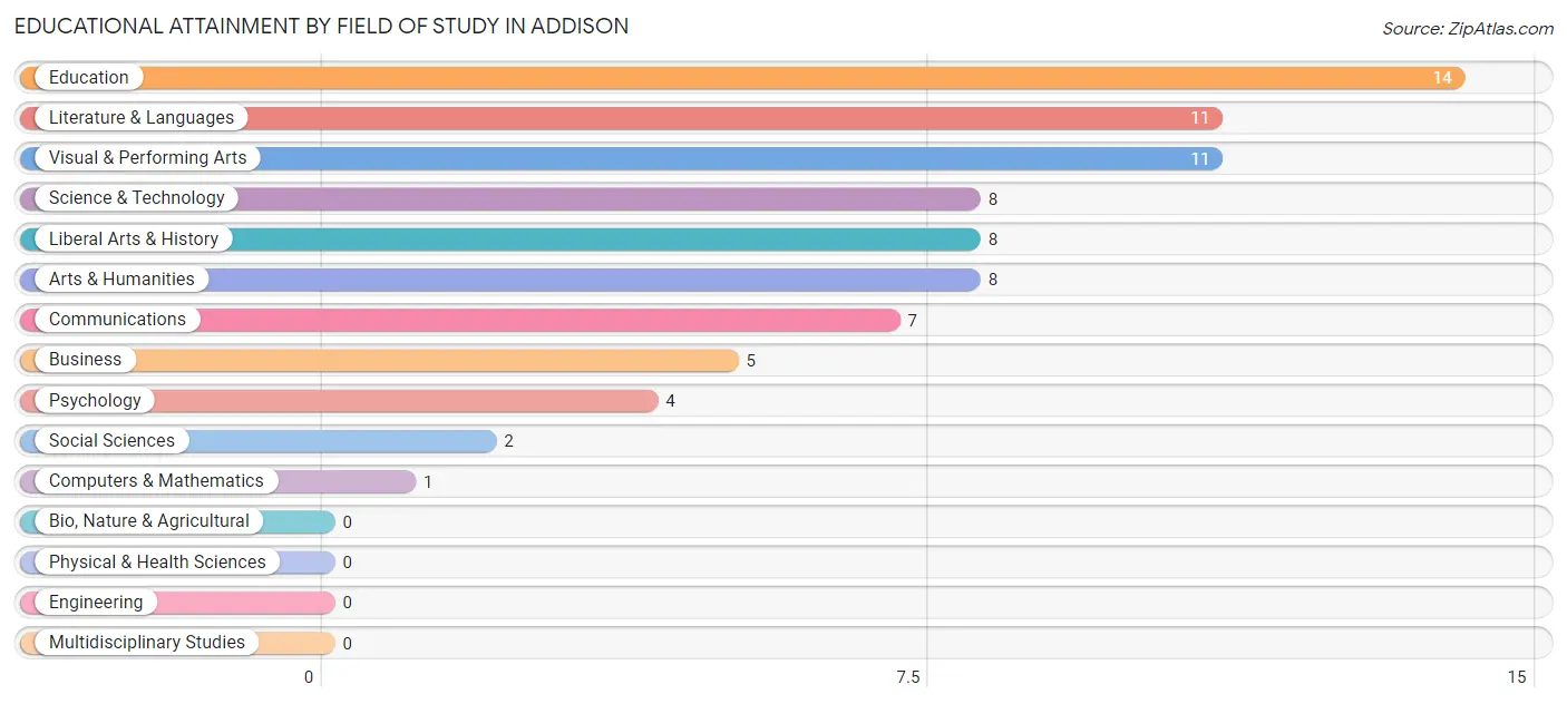 Educational Attainment by Field of Study in Addison