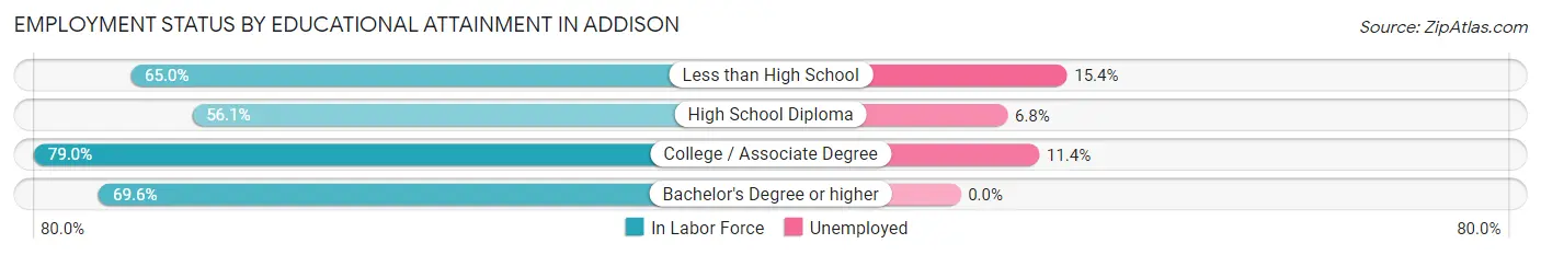 Employment Status by Educational Attainment in Addison