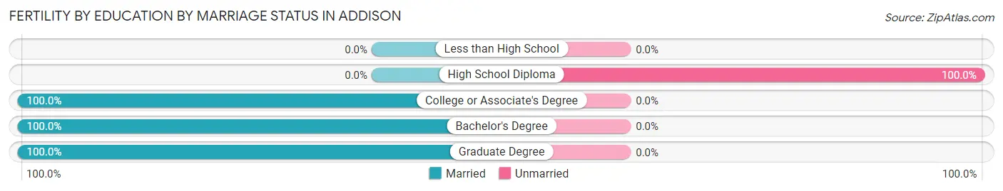 Female Fertility by Education by Marriage Status in Addison