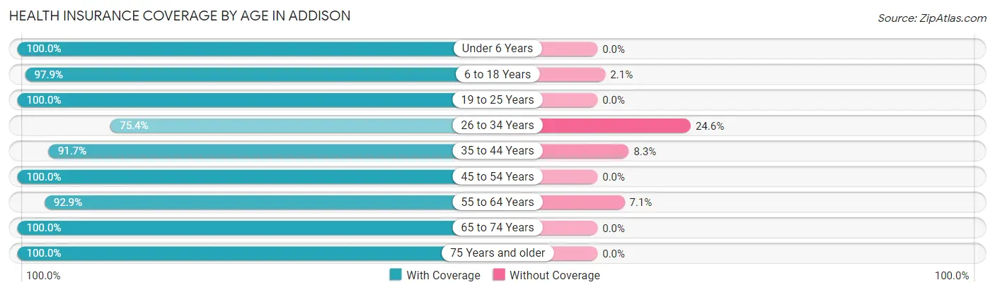 Health Insurance Coverage by Age in Addison
