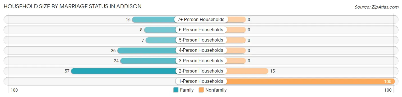 Household Size by Marriage Status in Addison