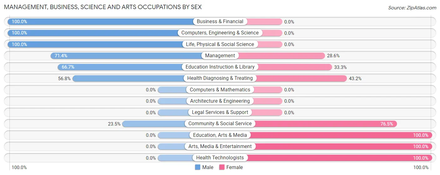 Management, Business, Science and Arts Occupations by Sex in Addison