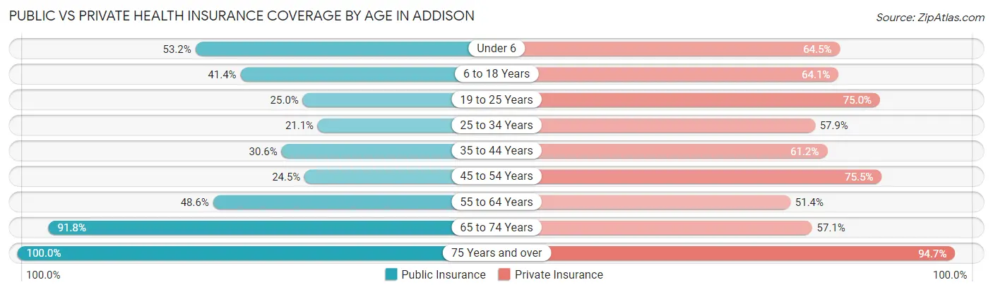 Public vs Private Health Insurance Coverage by Age in Addison