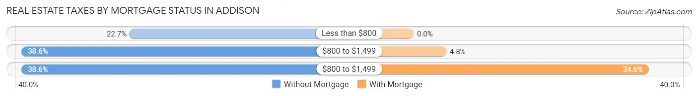 Real Estate Taxes by Mortgage Status in Addison