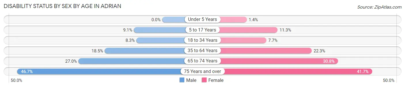 Disability Status by Sex by Age in Adrian