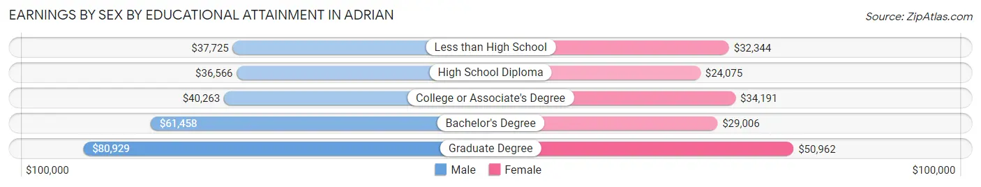 Earnings by Sex by Educational Attainment in Adrian